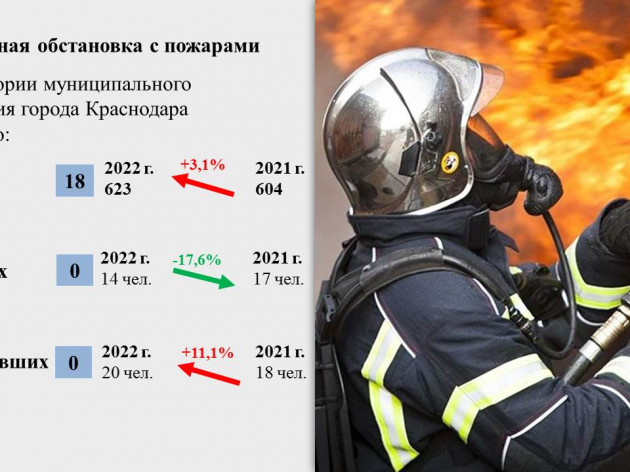 Оперативная обстановка на территории муниципального образования  г. Краснодар с 27 июня по 3 июля 2022 года