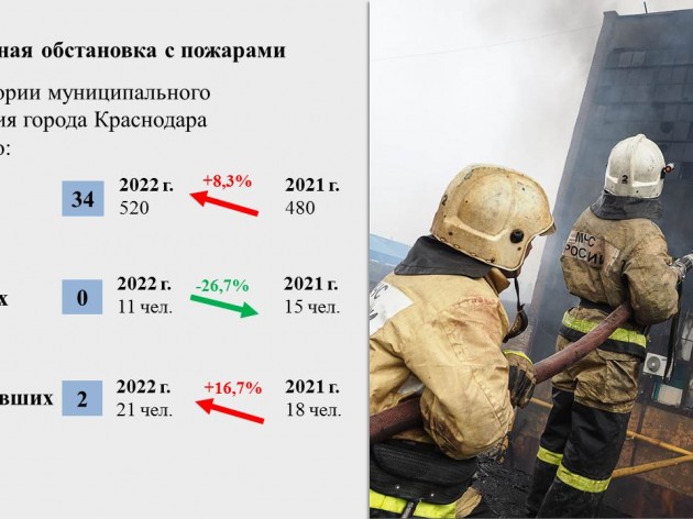 Доклад по оперативной  обстановке на территории муниципального образования г. Краснодар с 16 по 22 мая 2022 года