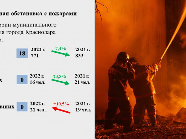 Оперативная обстановка на территории муниципального образования г. Краснодар с 15 по 21 августа 2022 года