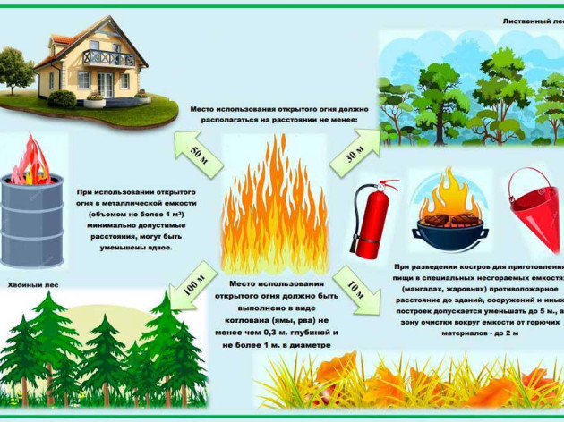 Соблюдение требований правил пожарной безопасности при разведении открытого огня